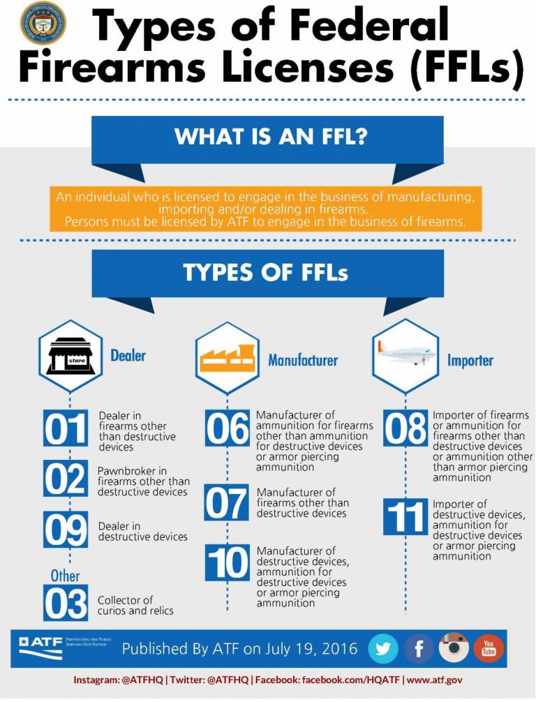FFL License Types | Types of FFL | Type 07 FFL | Type 01 FFL [2022]